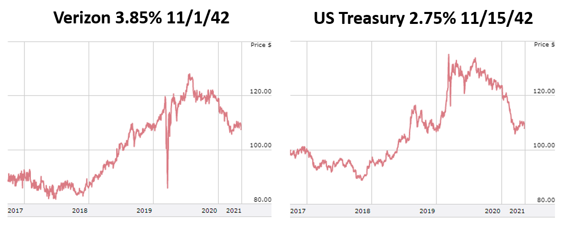 Verizon bond performance